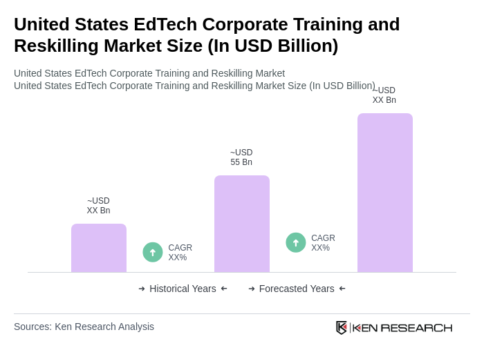 United States EdTech Corporate Training and Reskilling Market Size